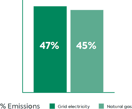 Graph of Scope 2 Breakdown