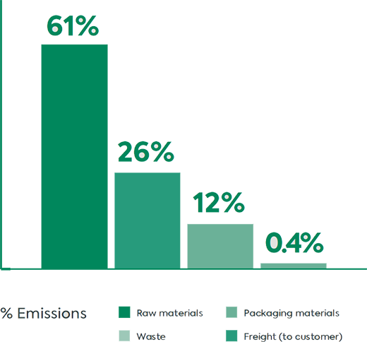 Graph of Scope 3 Breakdown